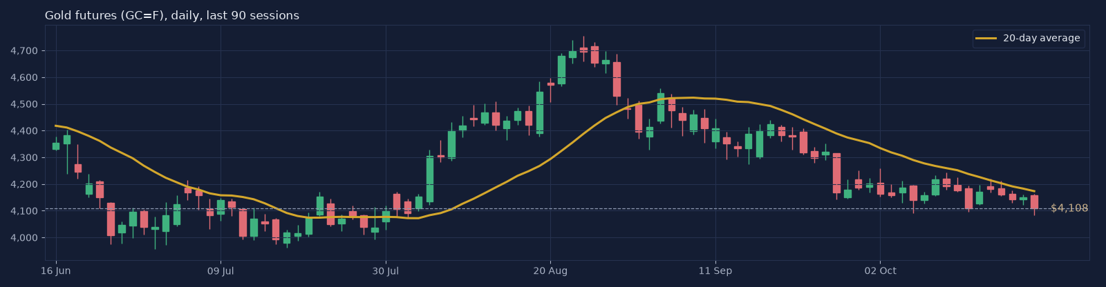 GC=F daily candlestick chart