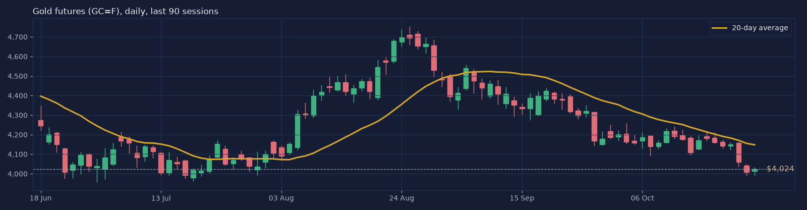 GC=F daily candlestick chart