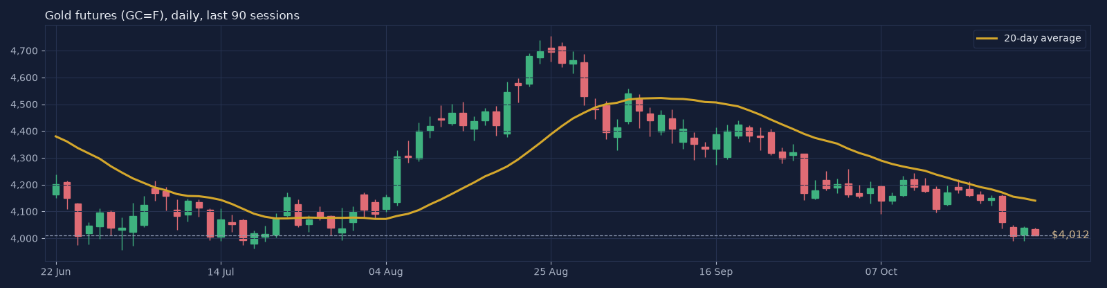 GC=F daily candlestick chart