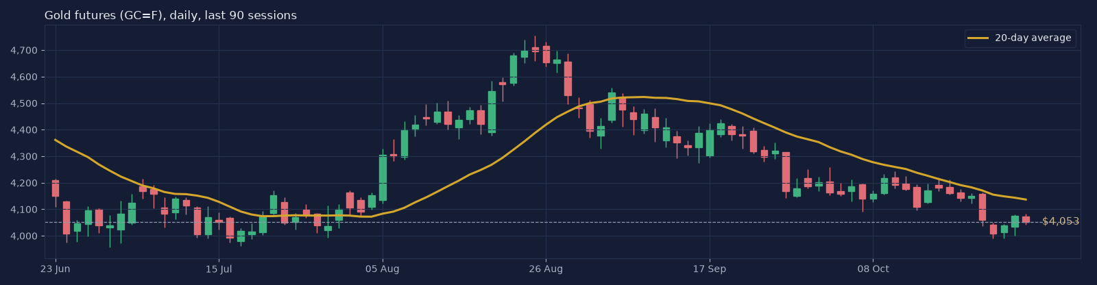 GC=F daily candlestick chart