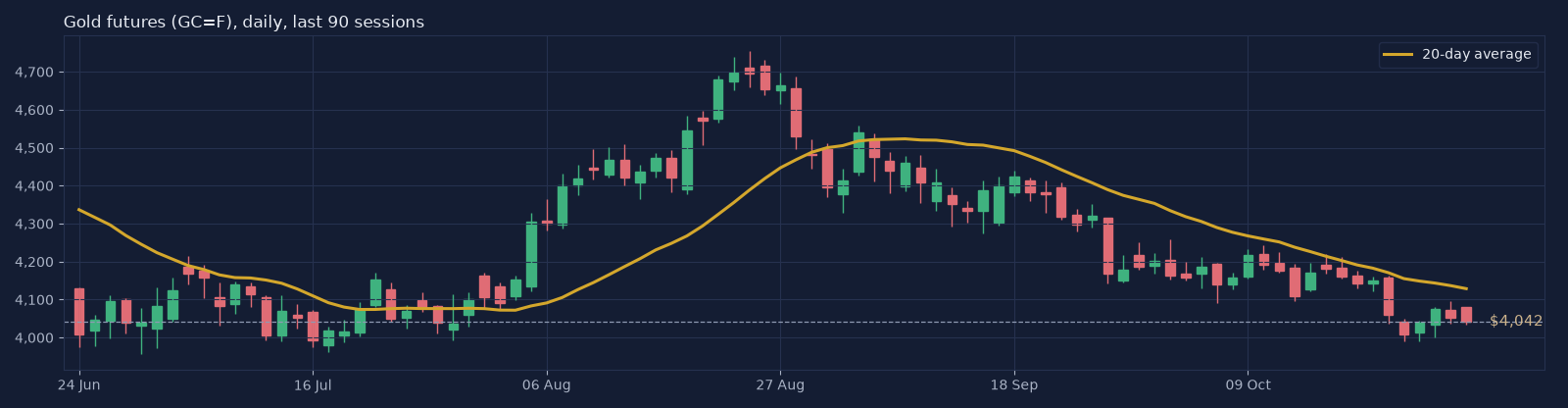 GC=F daily candlestick chart