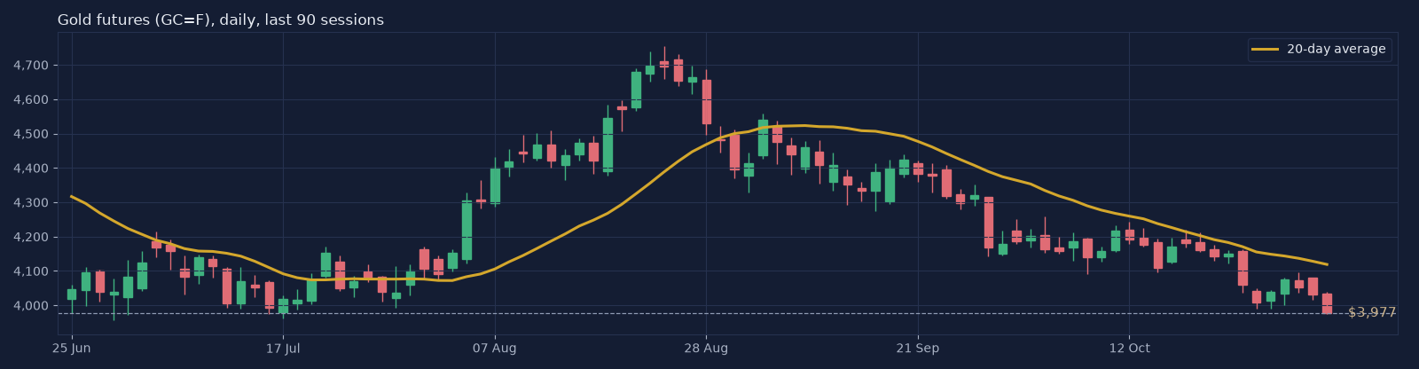 GC=F daily candlestick chart